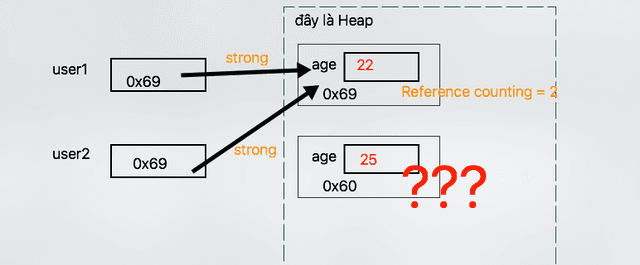 Quản lý bộ nhớ trong Swift
