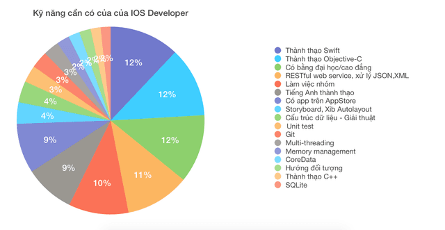 Kỹ năng cần có của một lập trình viên iOS
